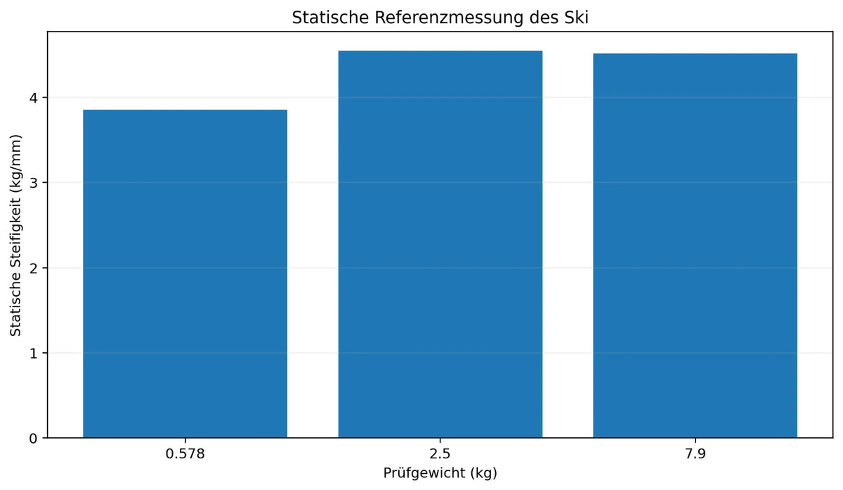 Diagramm 1. Statische Referenzmessung aus den im Bericht angegebenen Werten. Sie dient der Charakterisierung des Ausgangsski, nicht als Vorher-Nachher-Nachweis der Konverter.