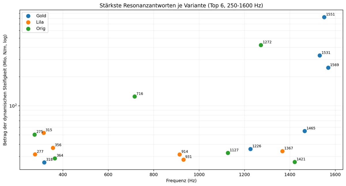 Diagramm 4. Die jeweils stärksten Resonanzantworten zwischen 250 und 1600 Hertz. Die Grafik macht die unterschiedlichen Schwerpunkte der drei Varianten sichtbar.